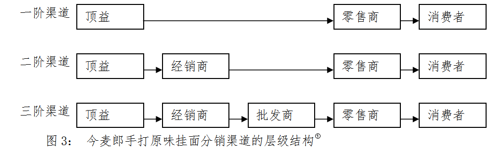 今麦郎手打原味挂面渠道策略研究