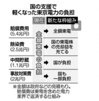 目福島原発による日本経済への影響について