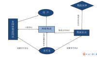 信息时代下云鸟巢公司物流网络化的探讨