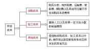 河南利源化工科技有限公司存货成本控制的研究