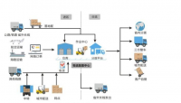 物流供应链管理智能化研究---以阿里巴巴一达通为例