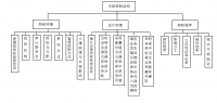 中型企业内部控制制度分析与设计