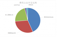 浅谈餐饮业的成本核算——以赶蟹海鲜餐厅为例