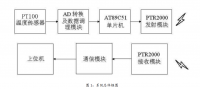 基于PTR2000无线发送接收模块通信数据采集器设计