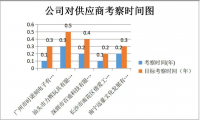 奇彩云创意工坊采购管理研究