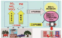 河南省PM2.5的特征分析及演化机理