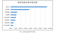 浅谈星巴克在无锡地区的营销策略分析及对策