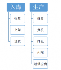 仓储环节时效性的重要性以及优势--以京东自营仓为例