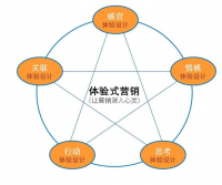 “互联网+”视域下的高星级酒店网络营销策略研究