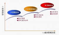 谈企业成本管理中的问题分析及应对措施