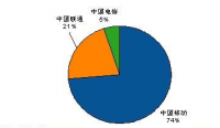 论合肥电信企业核心竞争力研究