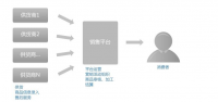 B2C电子商务模式的特点与影响研究