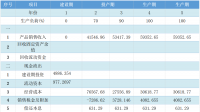 中石化玉皇盛荣化工厂四万吨叔十二烷基硫醇项目经济评价说明书