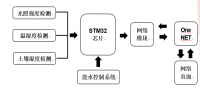 基于STM32和OneNET的智能花盆设计（附带知网查重报告）