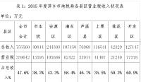 营改增后的地方收入制度--以江西萍乡市为例