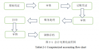 浅谈企业会计电算化存在的问题及对策---以泰州华连天天包装公司为例