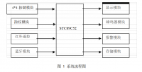 基于多种通信方式的密码锁设计