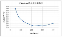 柴油机排放控制与试验研究