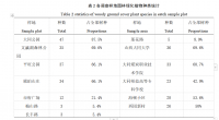 大同市园林绿化植物种类及应用调查分析（园林专业毕业论文）