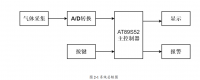 基于AT89S52单片机气体浓度监测系统设计