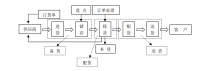 南京鑫希兰电子商务有限公司的物流配送研究