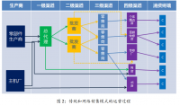 汽车零部件销售研究