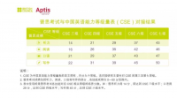 中国英语等级量表对英语学习的影响