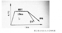 CA6410A机床齿轮的材料选择及热处理工艺编制