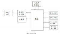 基于人脸识别的自动门PLC控制系统设计