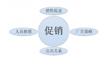 国内汽车消费促销手段浅析