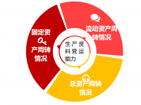 对泰兴鸿福有限公司营运能力的思考