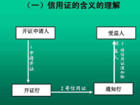 信用证的结算方式中买方的主要风险和规避措施