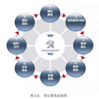 汽车售后技术服务模式研究