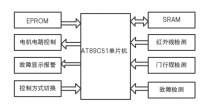 基于单片机能实现红外识别、RFID、指纹识别自控门控制系统设计