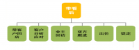 无锡龙创房产天鹅湖店经营现状和管理分析