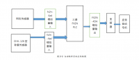 基于PLC控制的自动配料系统设计