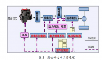 汽车节能减排与环保研究