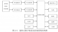 粘度测试仪器软件设计