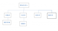 菜鸟驿站管理系统的设计与开发