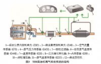 典型发动机尾气排放的影响因素及其控制