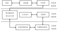 基于物联网的汽车防盗系统的设计