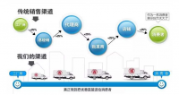 浅红源机械厂析网上销售渠道