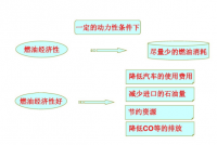 缸内直喷与燃油经济性能分析