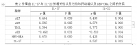 HBV相关肝硬化患者血清IL-17及IL-22的变化及临床意义（医学论文）