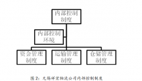 对无锡祥宏物流有限公司内部控制的思考