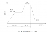 手工钢锯条材料及热处理工艺分析