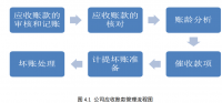 我国中小企业应收账款管理存在的问题及对策—以山东中汇家具有限公司为例