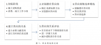 昆山汇星五金建材经营部采购成本控制现状及对策研究