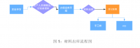 关于三上股份有限公司存货管理的思考