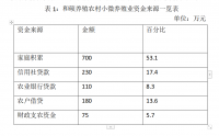 浅谈我国农村小微养殖企业融资风险分析——以和硕养殖专业合作社为例